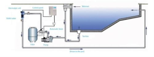 Clorinator - Electroliza sare InnoWater SMC 10 7 schema montaj 1842
